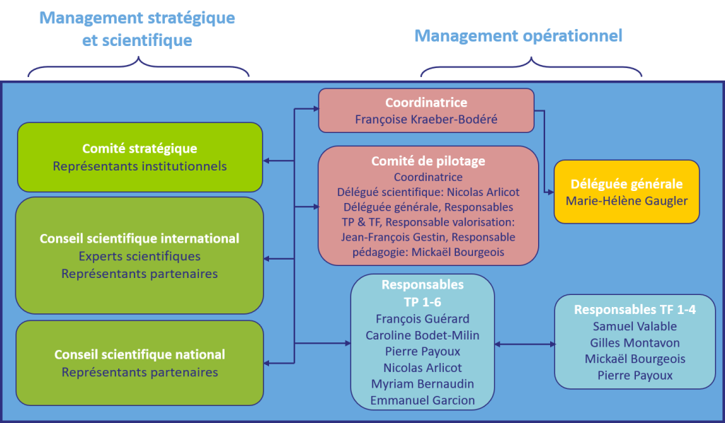 management IRON 2 français oct 2021